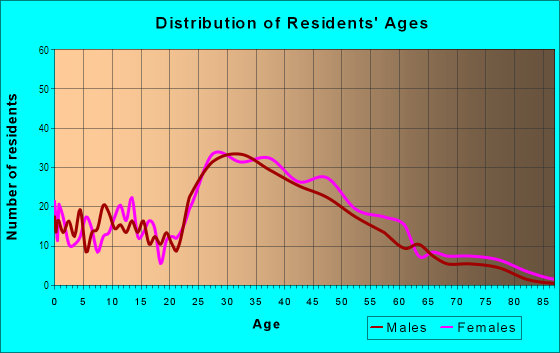 Age and Sex of Residents in Laurie Meadows in San Mateo, CA