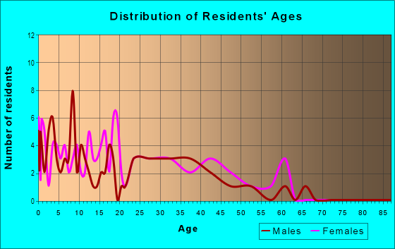 Age and Sex of Residents in Oak Park in Camas, WA
