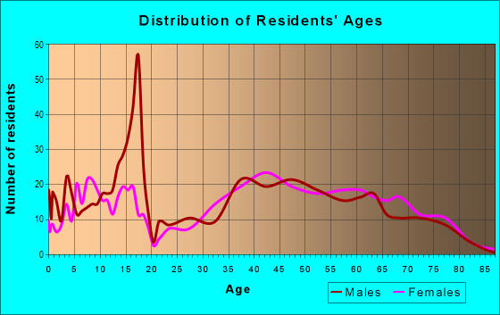 Age and Sex of Residents in Highlands in San Mateo, CA