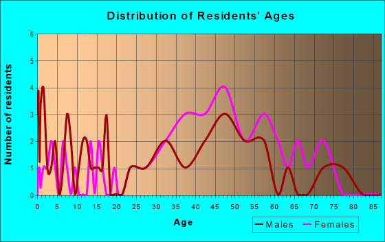 Age and Sex of Residents in Clearview in San Mateo, CA