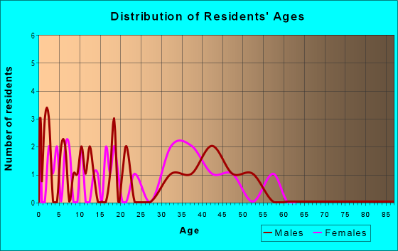 Age and Sex of Residents in Kristine Pointe in Vancouver, WA