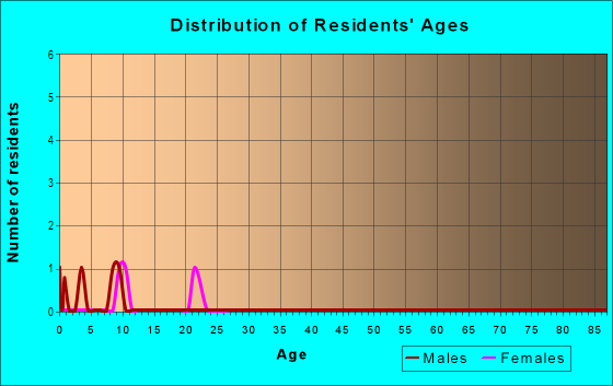 Age and Sex of Residents in Kings Land in Vancouver, WA