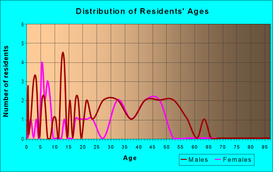 Age and Sex of Residents in Kensington Park in Vancouver, WA