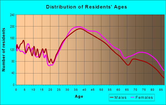 Age and Sex of Residents in South San Mateo in San Mateo, CA