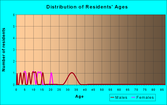 Age and Sex of Residents in Howland Acres in Vancouver, WA