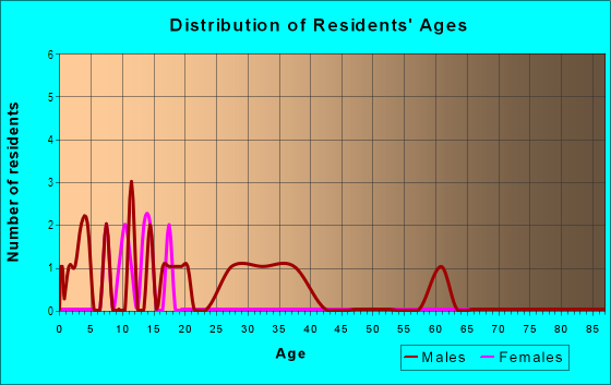 Age and Sex of Residents in Home Acres in Vancouver, WA