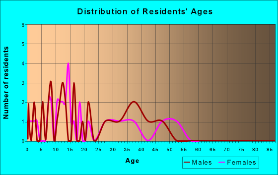 Age and Sex of Residents in Home in Vancouver, WA