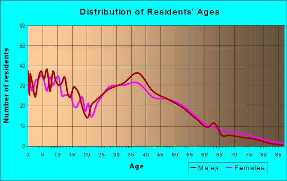 Age and Sex of Residents in Hokanson Estates in Vancouver, WA
