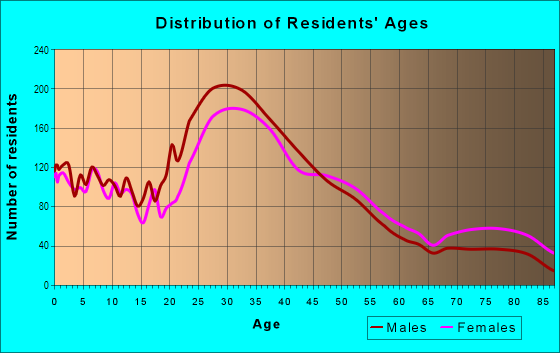 Age and Sex of Residents in North Central in San Mateo, CA