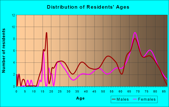 Age and Sex of Residents in West Vancouver in Vancouver, WA