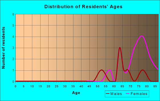 Age and Sex of Residents in Uptown Village 25th Street in Vancouver, WA