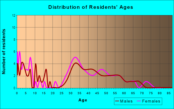 Age and Sex of Residents in The Village at Cedar Ridge in Vancouver, WA