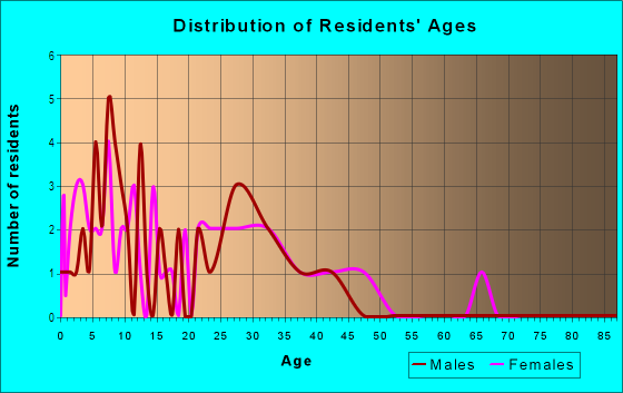 Age and Sex of Residents in The Parkway in Vancouver, WA