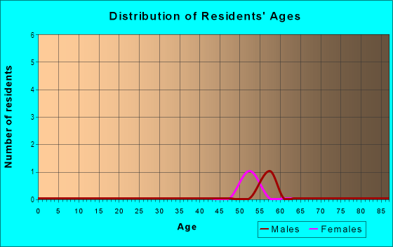 Age and Sex of Residents in Riverside East in Vancouver, WA