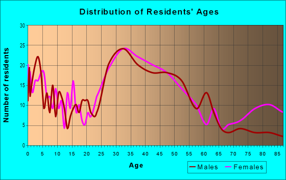 Age and Sex of Residents in Hayward Park in San Mateo, CA