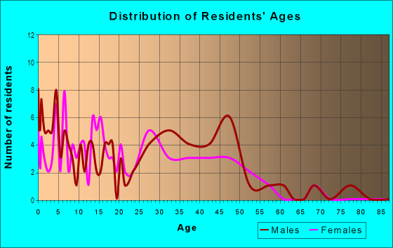 Age and Sex of Residents in Portland in Vancouver, WA