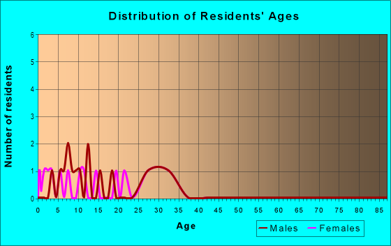 Age and Sex of Residents in Parkway in Vancouver, WA