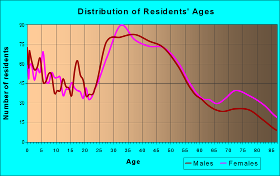 Age and Sex of Residents in Haywood Park in San Mateo, CA