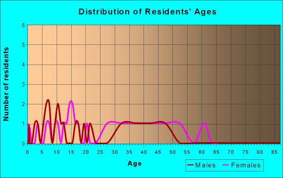 Age and Sex of Residents in Laberg Tracts in Vancouver, WA