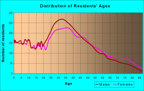 Age and Sex of Residents in East San Mateo in San Mateo, CA