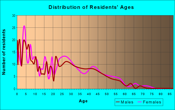 Age and Sex of Residents in Hidden Homestead in Vancouver, WA