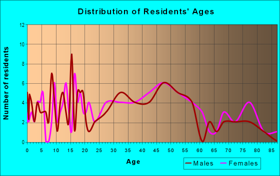 Age and Sex of Residents in Harney Terrace in Vancouver, WA