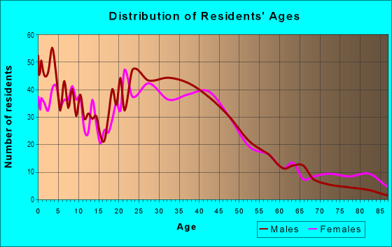 Age and Sex of Residents in Columbia Orchard in Vancouver, WA