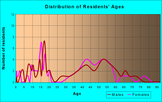 Age and Sex of Residents in Cascade Park Manor in Vancouver, WA