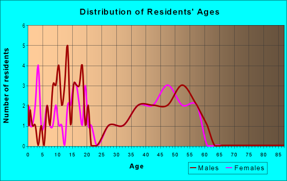 Age and Sex of Residents in Bennett Estates in Vancouver, WA