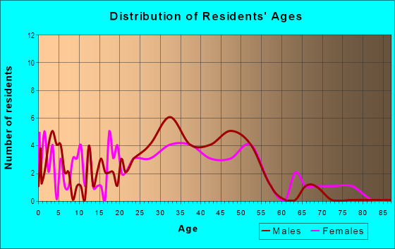 Age and Sex of Residents in Arnada Park in Vancouver, WA