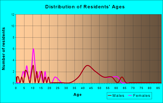 Age and Sex of Residents in Sherwood Ridge in Vancouver, WA