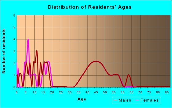 Age and Sex of Residents in Sherwood Park in Vancouver, WA