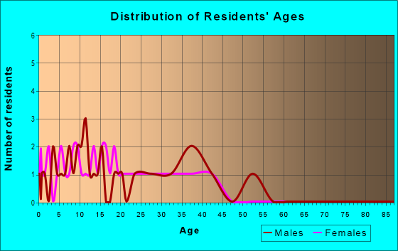 Age and Sex of Residents in Hill-N-Dale in Vancouver, WA