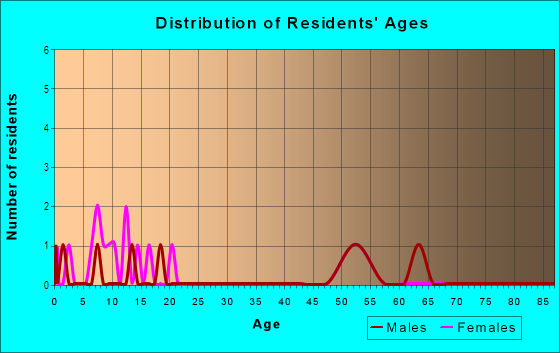 Age and Sex of Residents in Hill Crest Terrace in Vancouver, WA