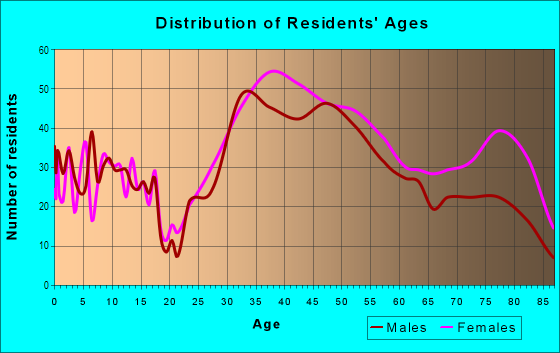 Age and Sex of Residents in Baywood in San Mateo, CA