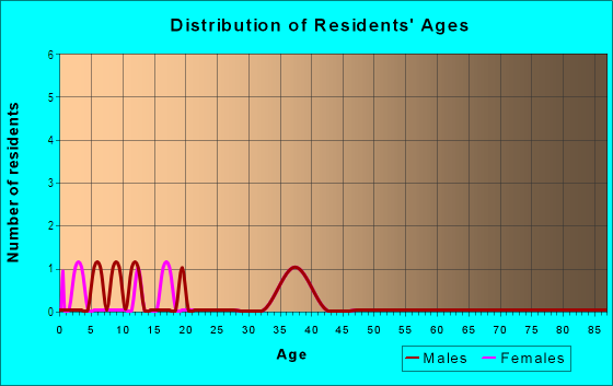 Age and Sex of Residents in Heritage Hills in Vancouver, WA