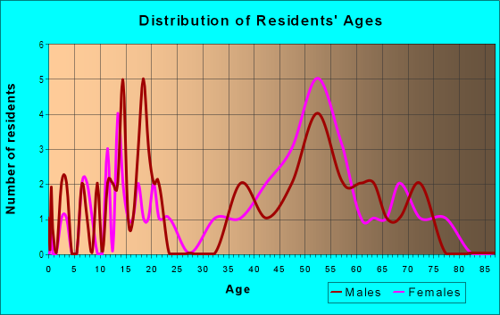Age and Sex of Residents in Heathergate in Vancouver, WA