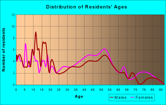 Age and Sex of Residents in Hazel Dell Crest in Vancouver, WA