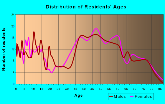 Age and Sex of Residents in Baywood Park in San Mateo, CA