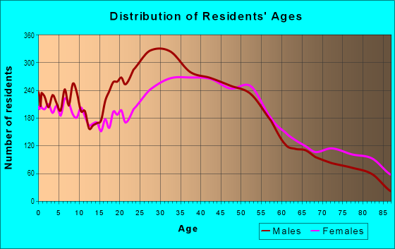 Age and Sex of Residents in East San Rafael in San Rafael, CA