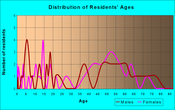 Age and Sex of Residents in Glenwood Hills in Vancouver, WA