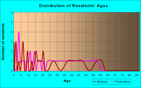 Age and Sex of Residents in Glenwood in Vancouver, WA
