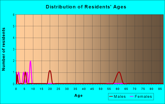 Age and Sex of Residents in Glennhaven in Vancouver, WA