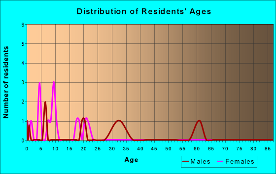 Age and Sex of Residents in Glenmar in Vancouver, WA