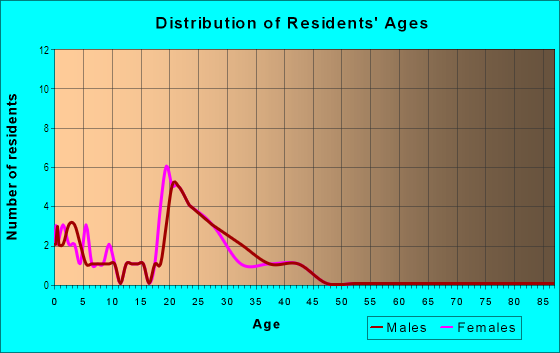 Age and Sex of Residents in Glad Tidings in Vancouver, WA