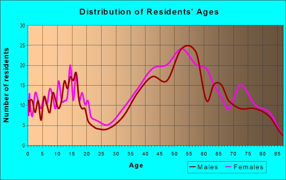 Age and Sex of Residents in Country Club in San Rafael, CA