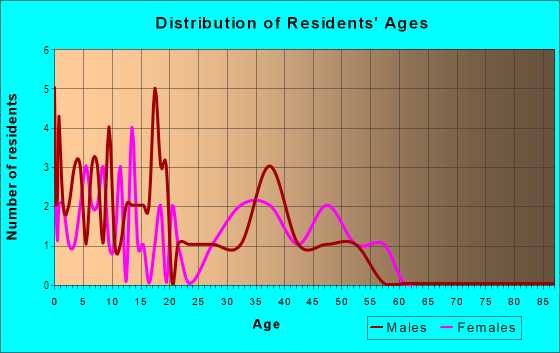 Age and Sex of Residents in Mountain View Meadows in Vancouver, WA