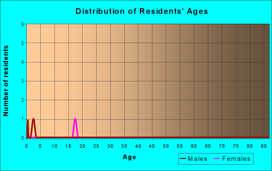 Age and Sex of Residents in Morris Place in Camas, WA