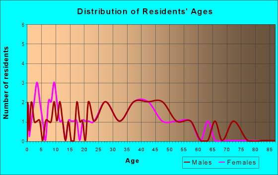 Age and Sex of Residents in Morningside in Vancouver, WA