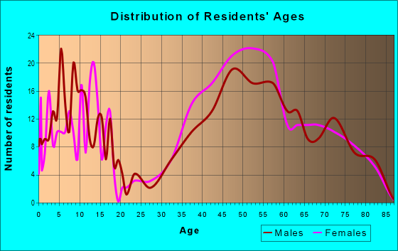 Age and Sex of Residents in Peacock Gap in San Rafael, CA
